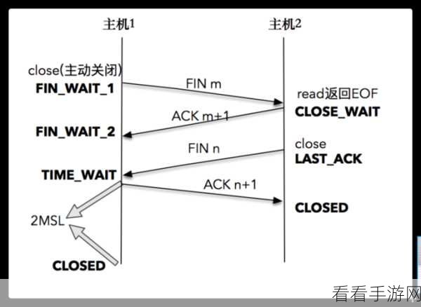 Linux 系统中 timewait 过多的破解之道