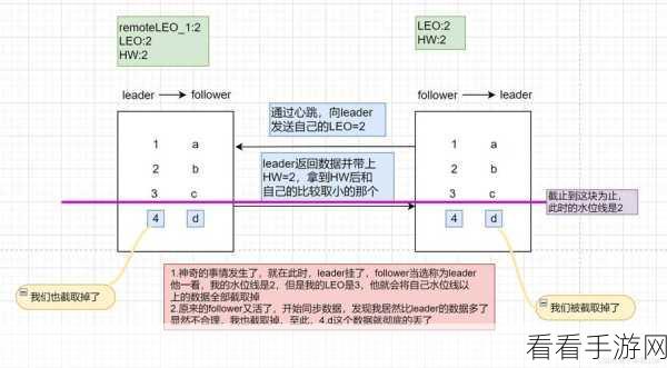 深度解析，Kafka 的 ack 能否设置为 all？