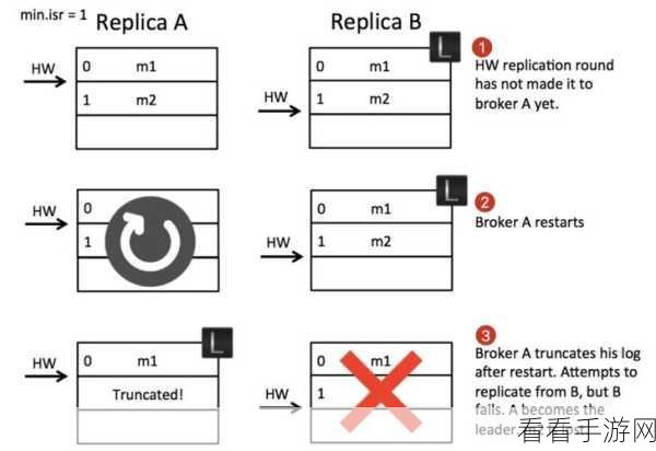 深入探究，Kafka 的 Ack 机制对消息处理的关键影响