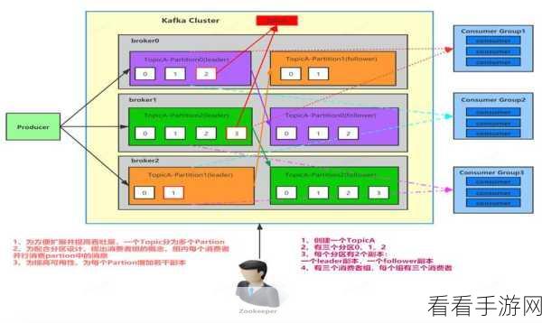 深入探究，Kafka 的 GroupID 与集群的紧密关联及要求