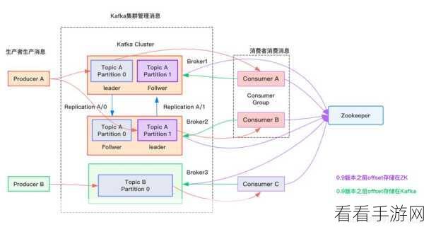 探究 Kafka GroupID 的分发奥秘与限制