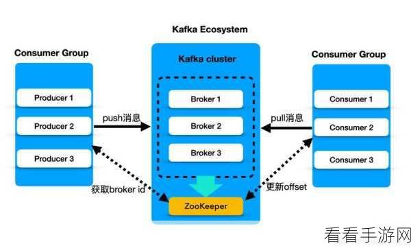 探究 Kafka 的 ACK 延迟影响，手游背后的关键因素