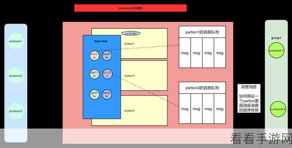 深度解析，Kafka 的 GroupID 如何影响消息顺序