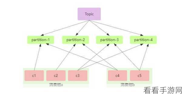 探究 Kafka 的 GroupID 如何左右性能表现