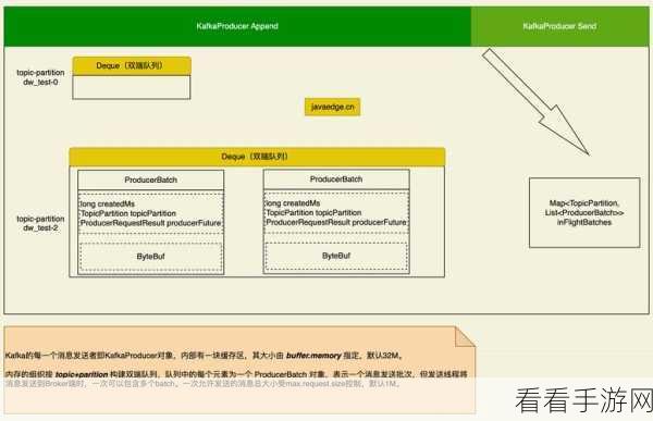 深度剖析，Kafka Producer 参数错误带来的严重后果