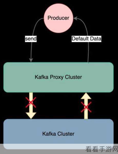 深度剖析，Kafka Producer 参数错误带来的严重后果