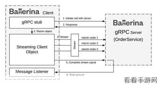 深入剖析，gRPC Kafka 与 gRPC 流的差异对决