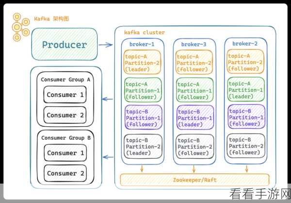 掌握 Kafka Producer 参数设置秘籍，称霸手游世界