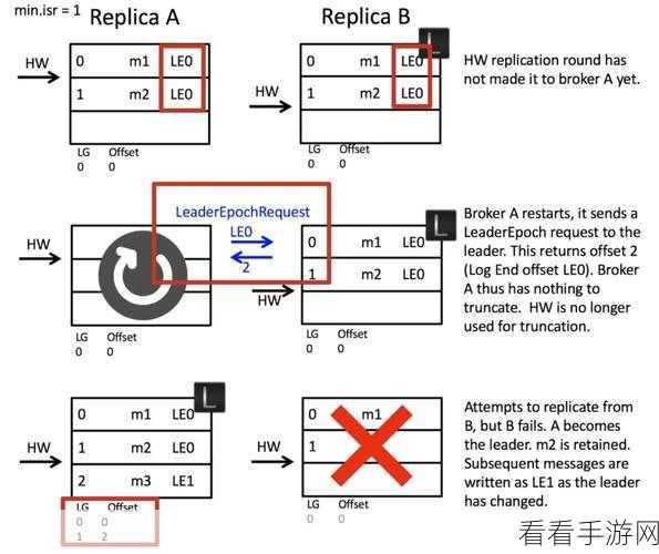 深度解析，Kafka Producer 参数的关键影响