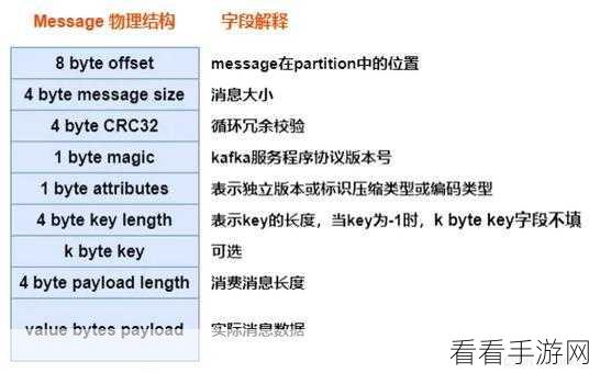 深入探究，Kafka Producer 参数的关键影响