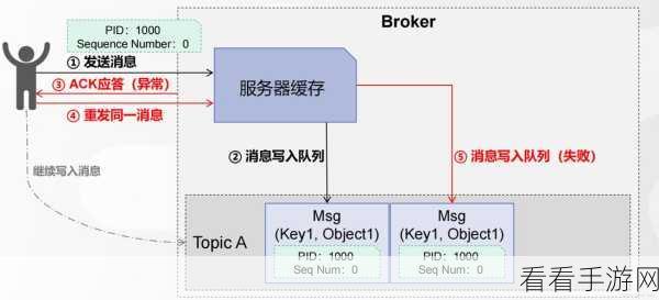 深度解析，Kafka 消息幂等对性能的关键影响