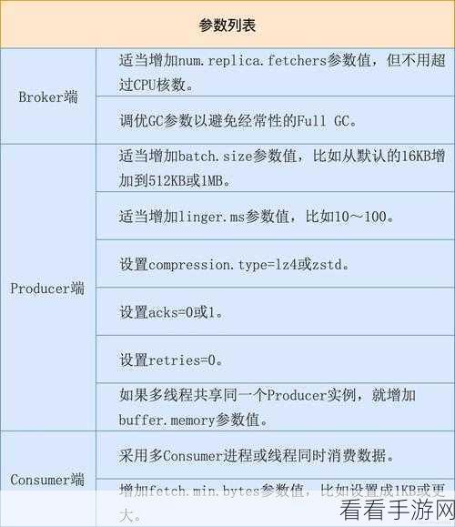 探究 Kafka 性能调优的成本之谜