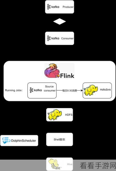 Flink 与 Kafka 选型秘籍大揭秘