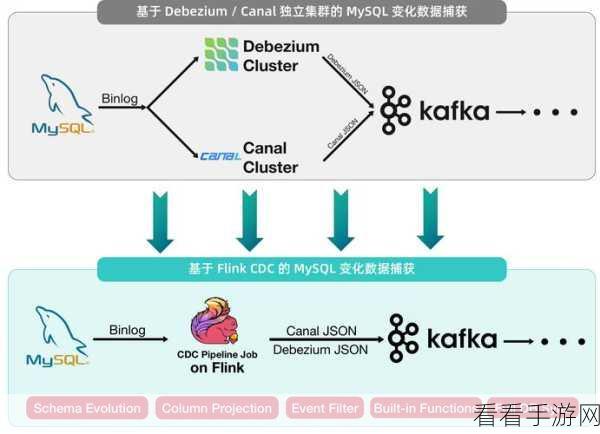 探索 Flink 与 Kafka 确保数据完整性的关键策略