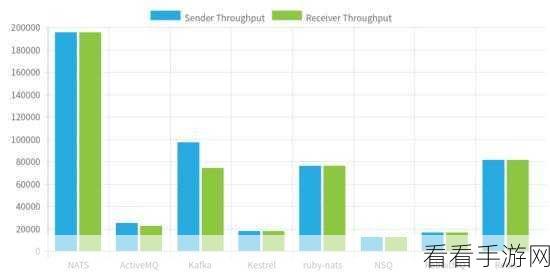 Nats Kafka 处理海量消息的能力探秘