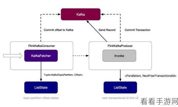 深度解析，Flink 与 Kafka 的完美协同之道
