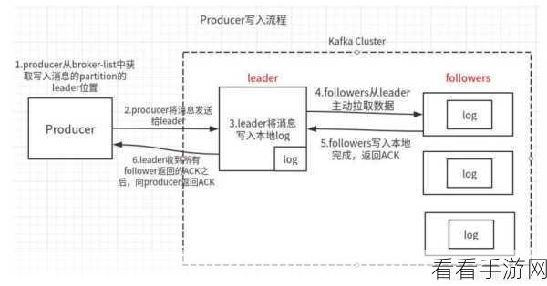 深入探究，Kafka 的 ACK 机制对消息处理效率的关键影响