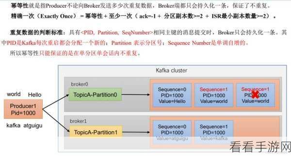 探秘 Kafka 消息幂等对处理速度的关键影响