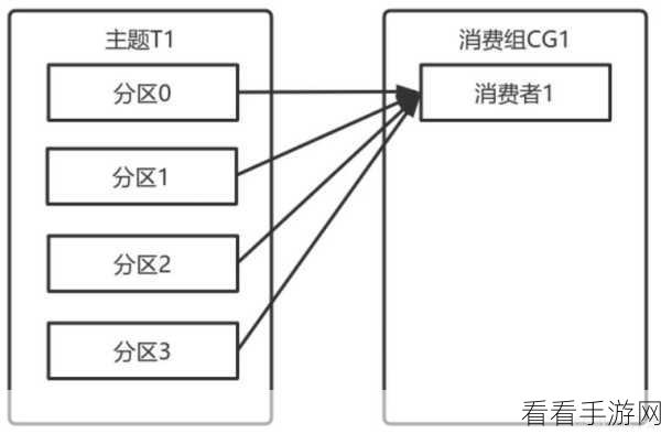 深度解析，Kafka 消息幂等对消费者的关键要求