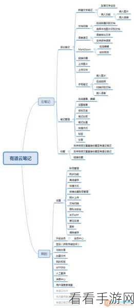 轻松学会，有道云笔记新建模板笔记秘籍