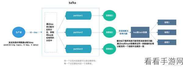高效处理 Kafka 顺序消息的数据秘籍
