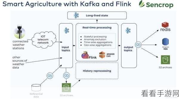 探索 Flink 与 Kafka 联手实现数据实时分析的奥秘