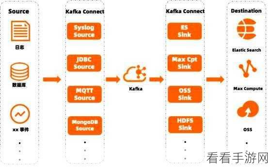 探索 Kafka 最新版本中的数据集成工具奥秘