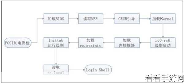 Linux 免费服务器系统启动优化秘籍