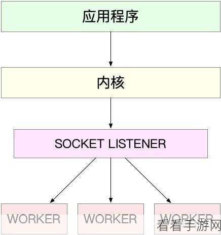 Linux 应用服务器，数据库性能优化秘籍大公开