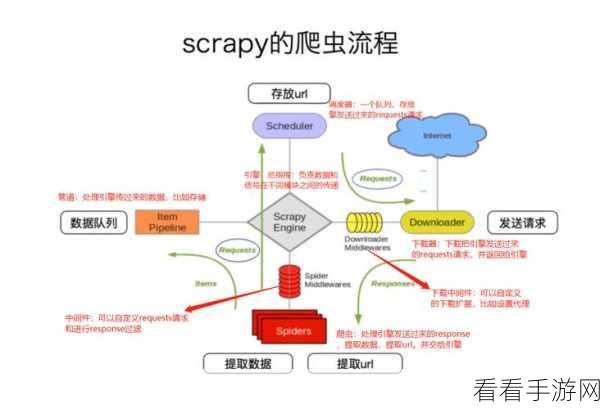 Python Scrapy 爬虫编写秘籍，从入门到精通