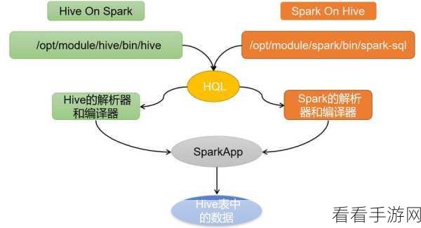 探索 Spark 在 Hive 中的独特优势，开启高效数据处理之旅