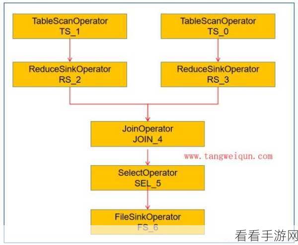 探究，Hive 的 row_number 在复杂查询中表现如何？