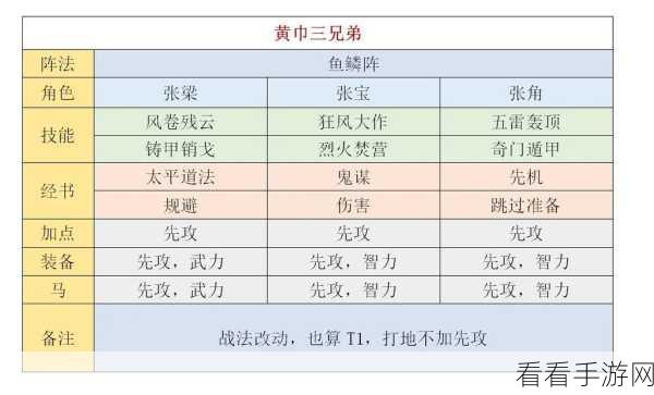 三国谋定天下，无敌阵容全解析