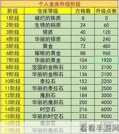 DNF 仓库升级秘籍，划算与便宜之道