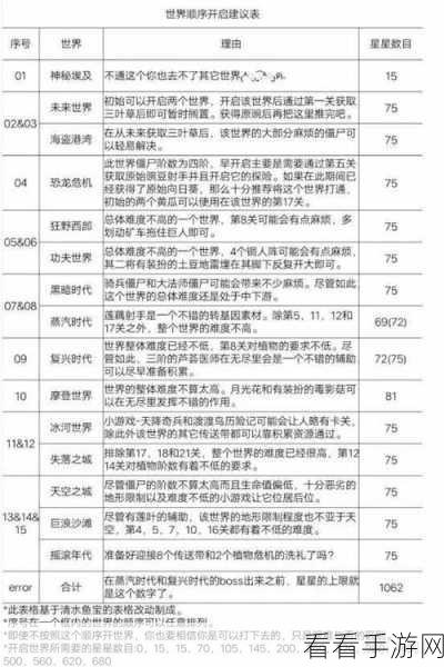 植物大战僵尸 2 世界解锁秘籍，最佳顺序大揭秘