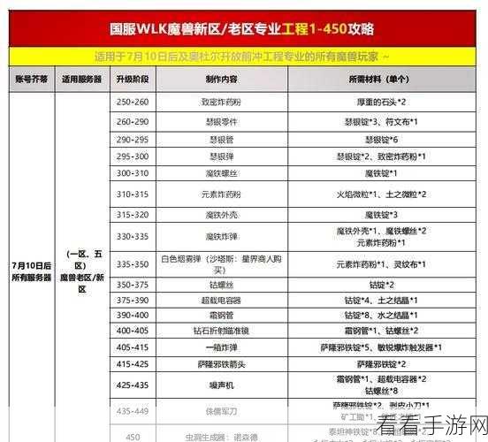 魔兽世界 WLK 工程 375 至 450 极速升级秘籍