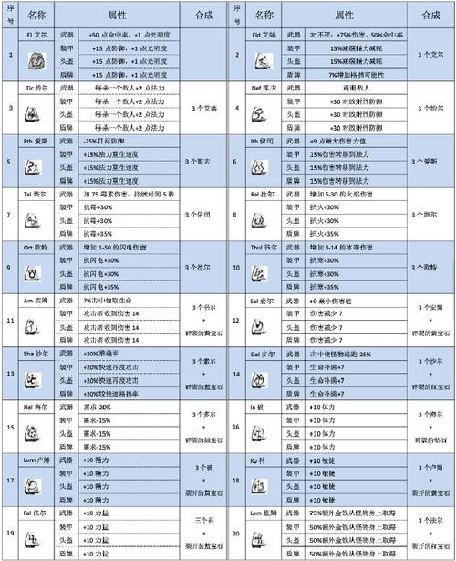 探秘<不一样传说 2>符文之语合成秘籍