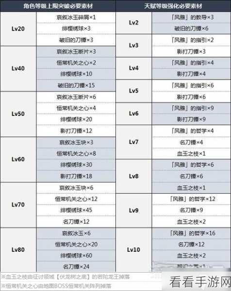 原神弹弓武器突破必备材料大揭秘