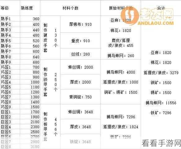 冰原守卫者，工匠材料大揭秘