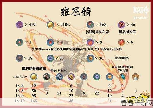 原神班尼特等级天赋突破必备材料全解析