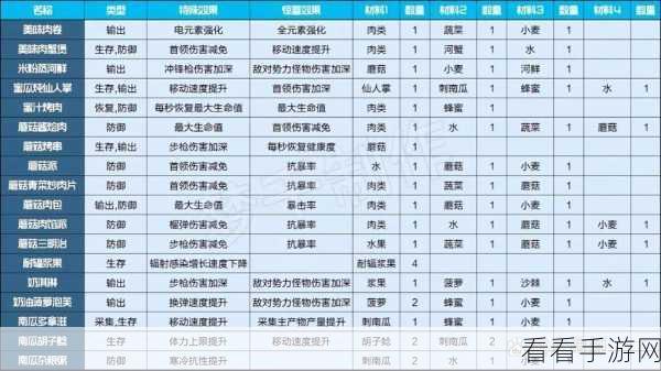 星球重启，战斗抗性类食谱大揭秘