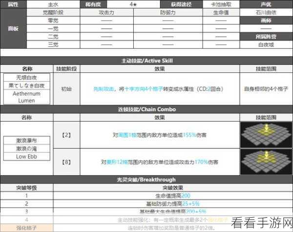 探秘白夜极光白兰觉醒材料全攻略