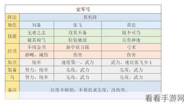 三国谋定天下，夏侯惇郭嘉曹操阵容玩法全解析