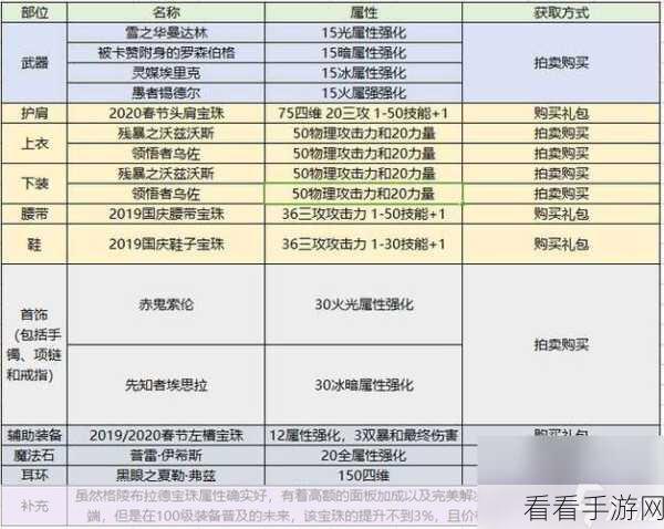 2024 年 DNF 契魔者护石符文与装备搭配秘籍