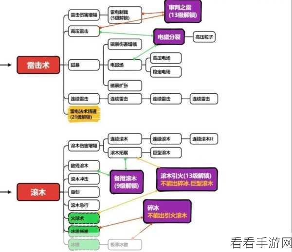 国王指意，技能搭配秘籍大揭秘