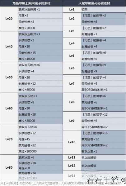 原神莱依拉等级突破材料大揭秘