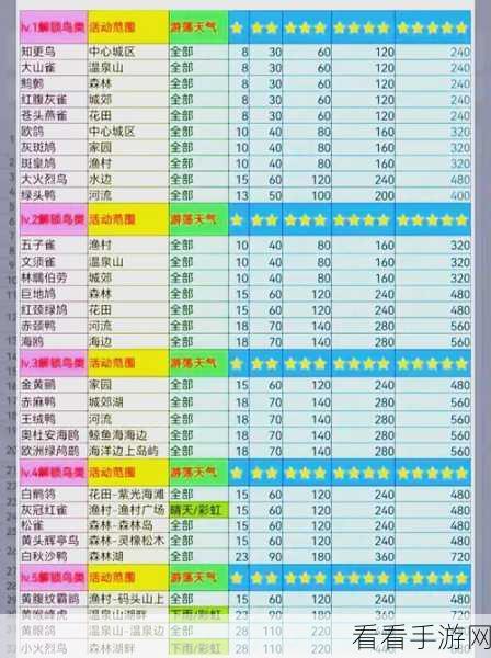 心动小镇手游，三星鸟类卡的深度玩法秘籍