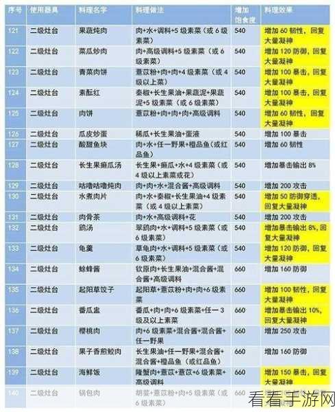 妄想山海美食秘籍，食谱大全与食物做法全解析