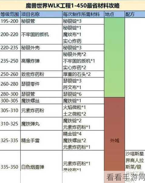魔兽世界，探寻氪金矿的最多刷新点秘籍
