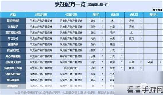 星球重启，烹饪秘籍大公开，美味配方全掌握